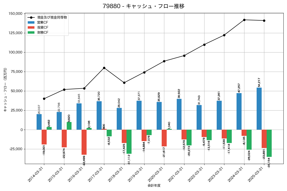 キャッシュフロー推移グラフ