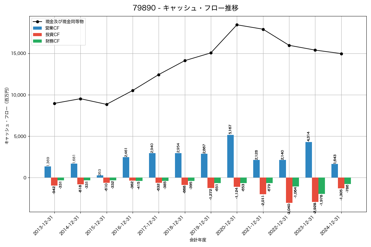 キャッシュフロー推移グラフ