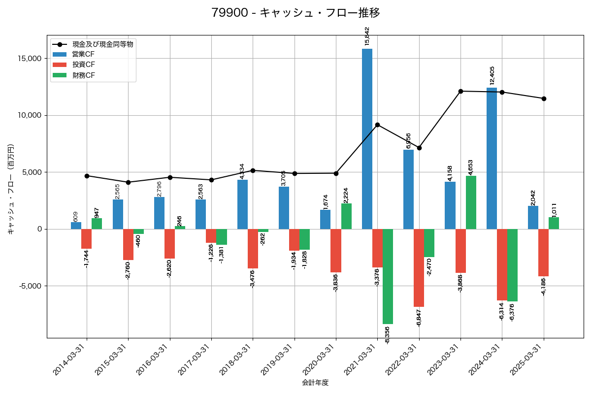 キャッシュフロー推移グラフ