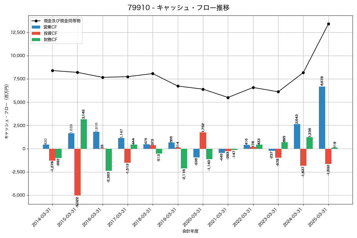 キャッシュフロー推移グラフ
