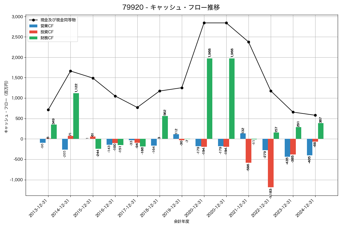 キャッシュフロー推移グラフ