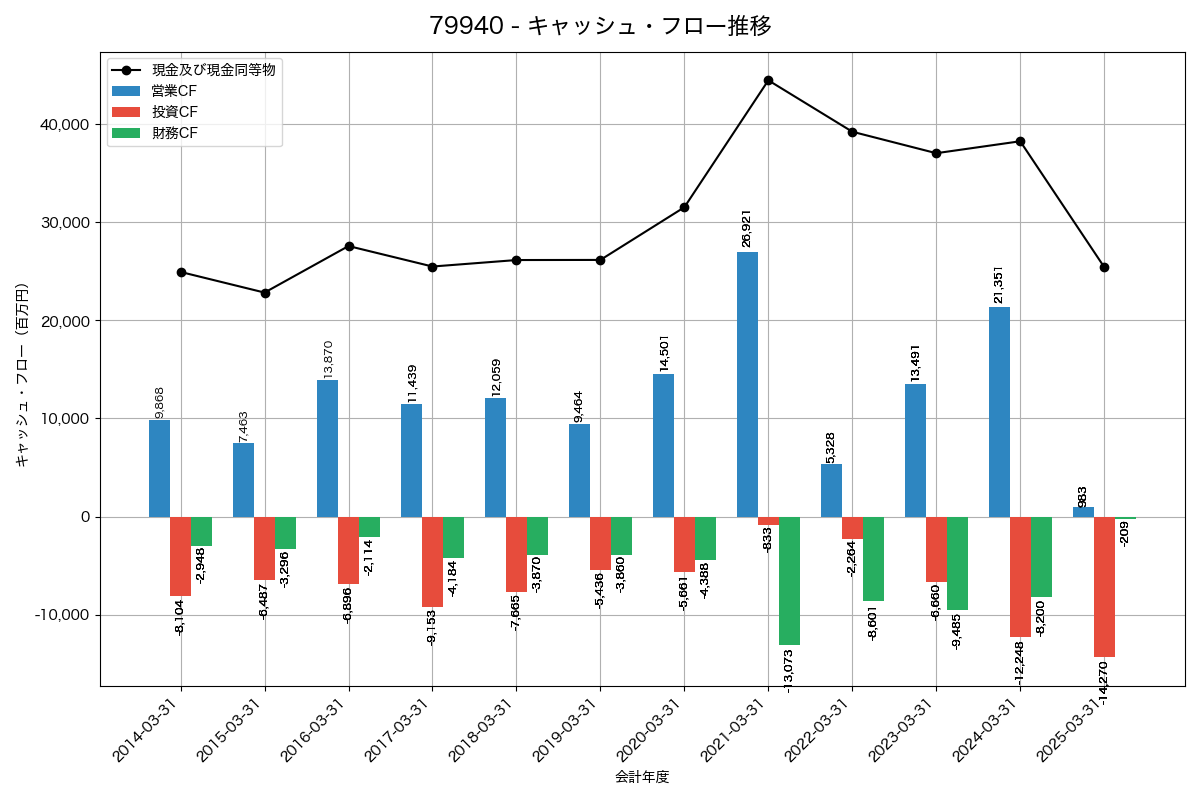 キャッシュフロー推移グラフ