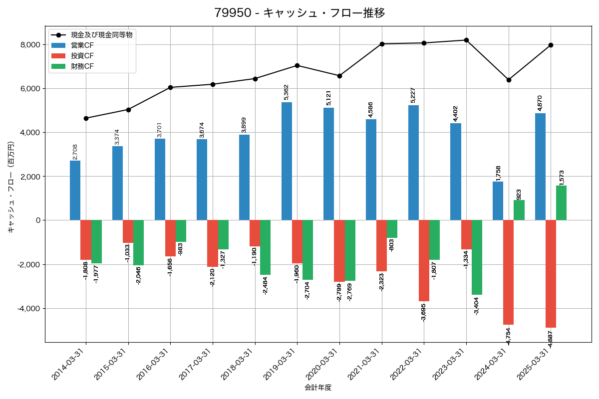 キャッシュフロー推移グラフ