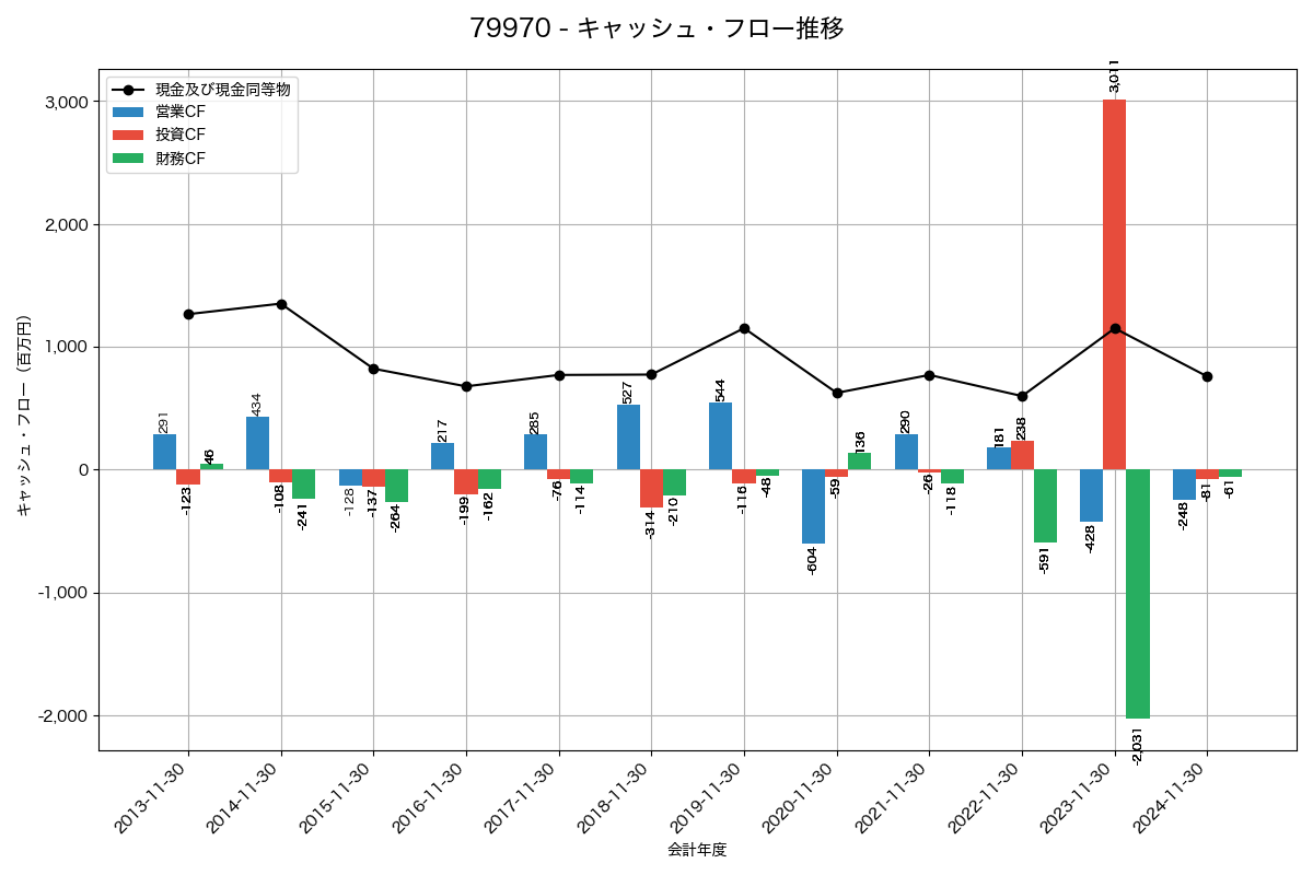 キャッシュフロー推移グラフ