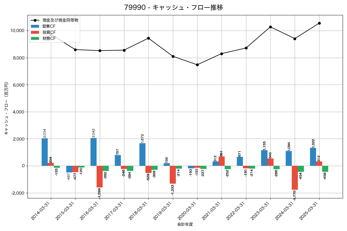キャッシュフロー推移グラフ