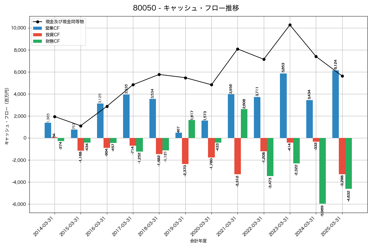 キャッシュフロー推移グラフ