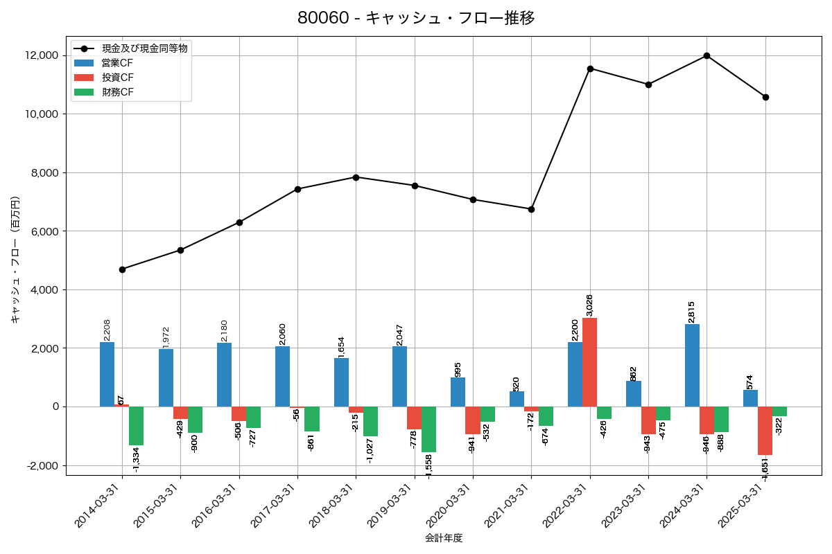 キャッシュフロー推移グラフ