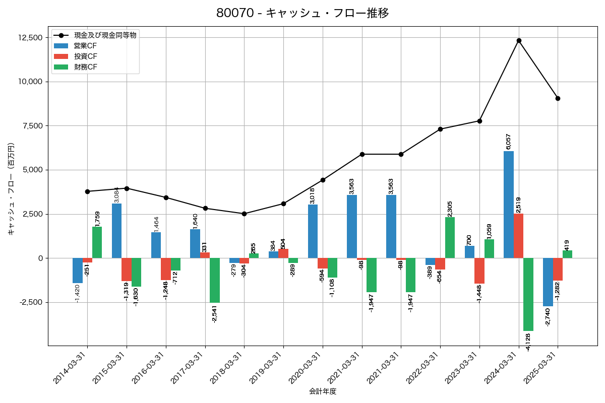 キャッシュフロー推移グラフ