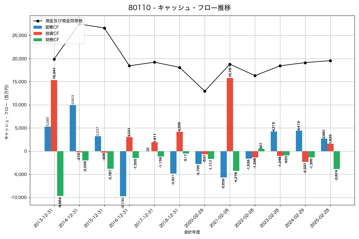 キャッシュフロー推移グラフ