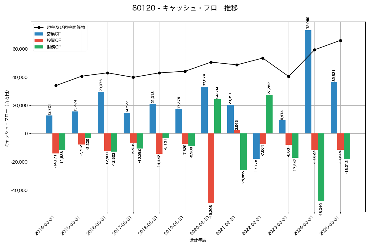 キャッシュフロー推移グラフ