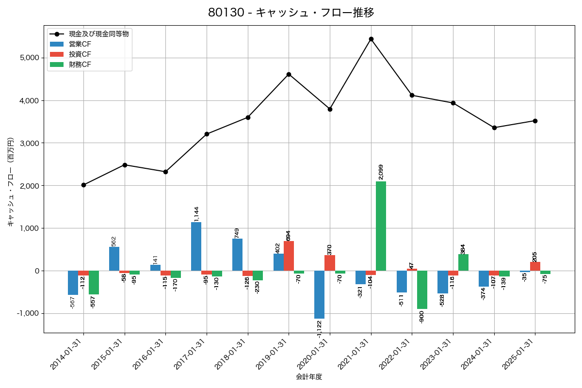 キャッシュフロー推移グラフ