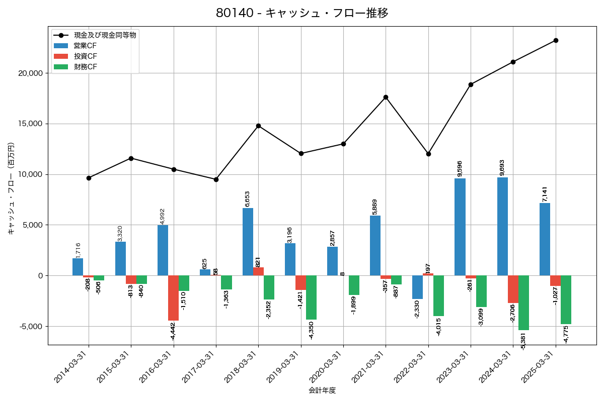 キャッシュフロー推移グラフ