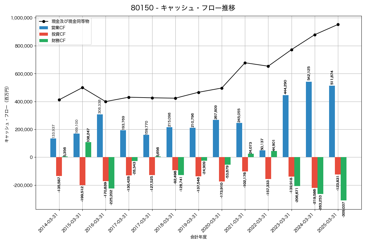 キャッシュフロー推移グラフ