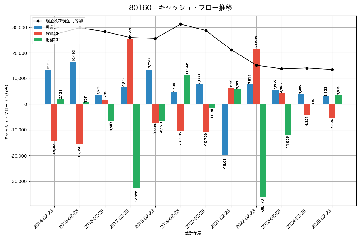 キャッシュフロー推移グラフ