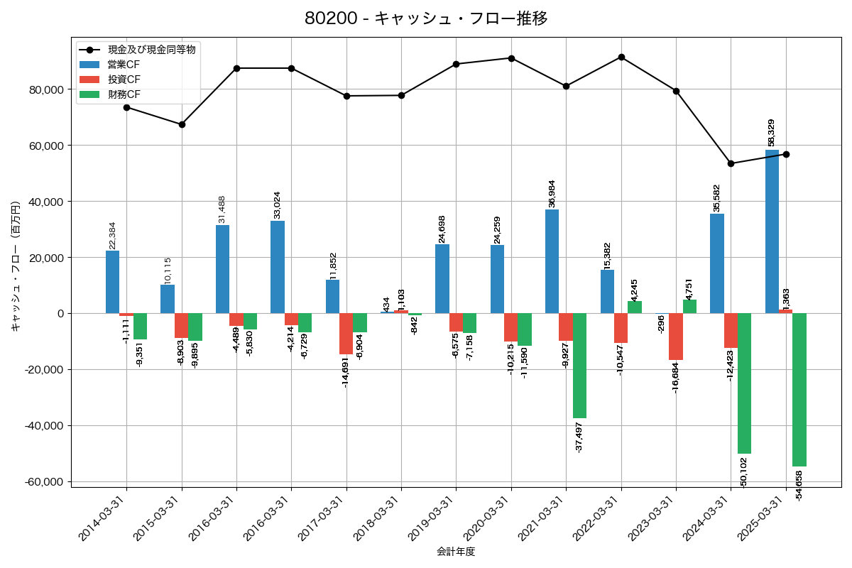 キャッシュフロー推移グラフ