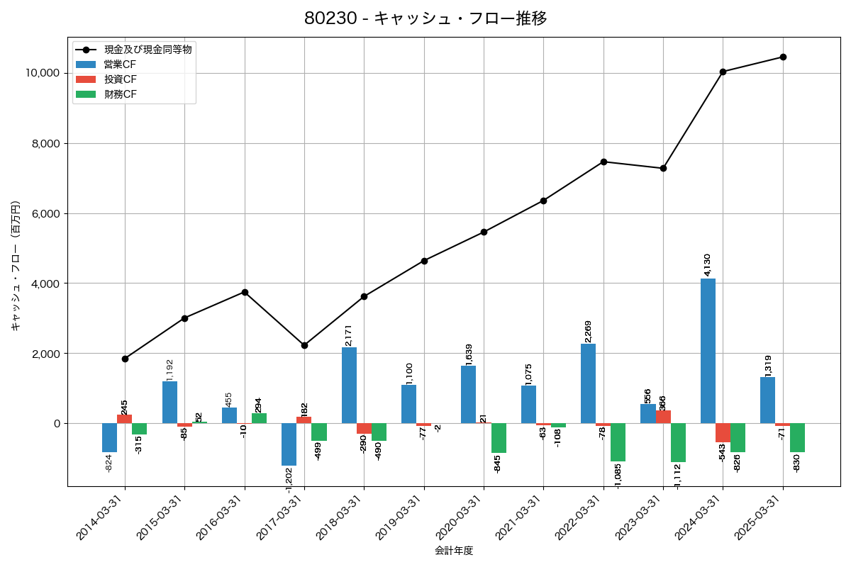 キャッシュフロー推移グラフ