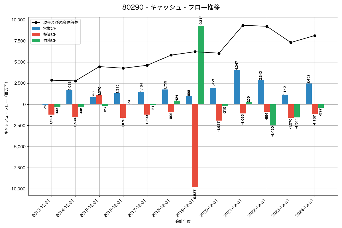 キャッシュフロー推移グラフ