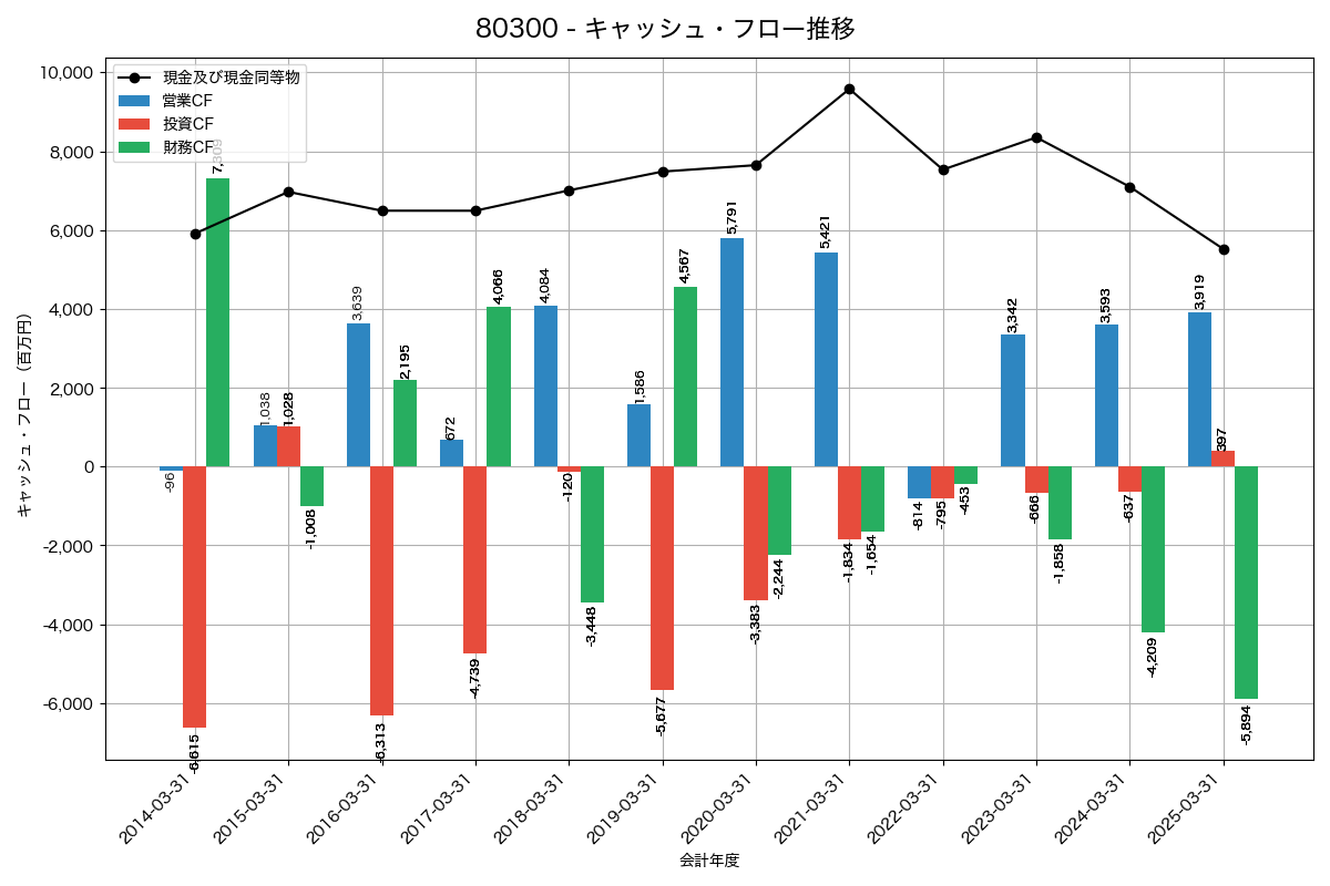 キャッシュフロー推移グラフ