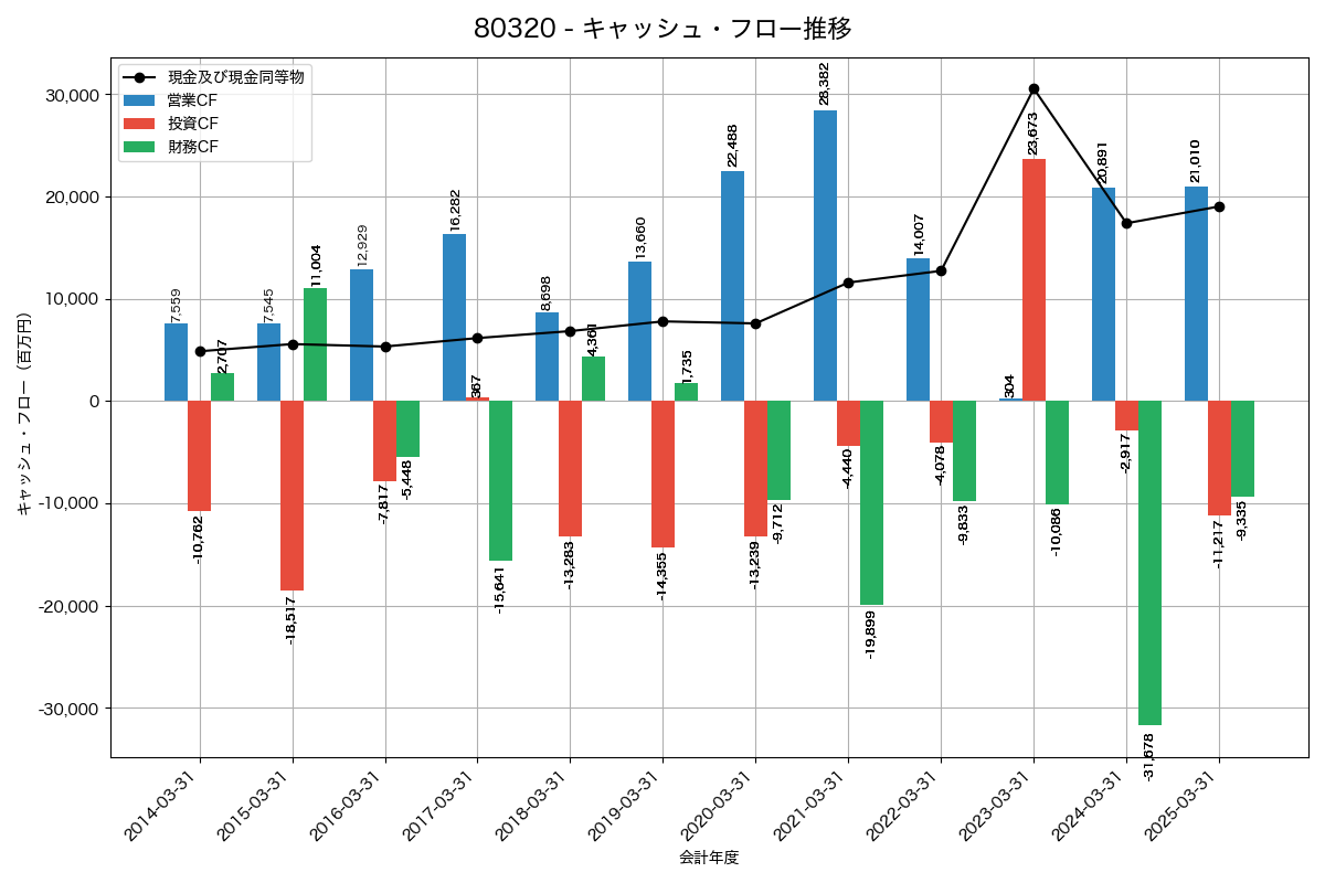 キャッシュフロー推移グラフ