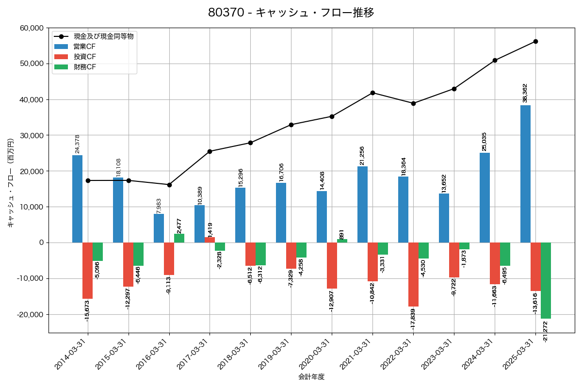 キャッシュフロー推移グラフ