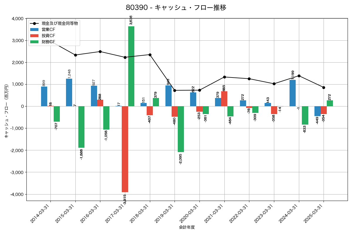 キャッシュフロー推移グラフ