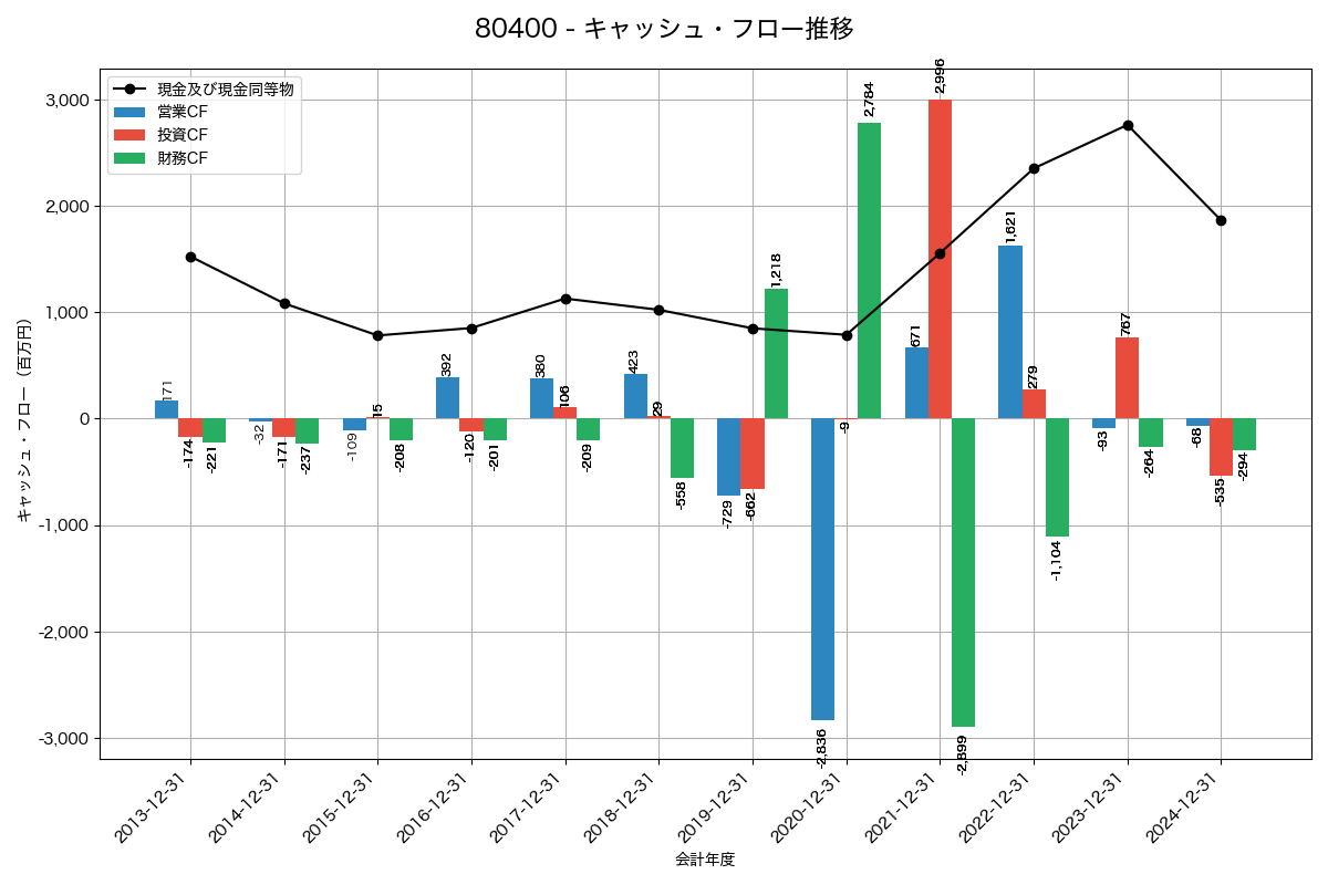 キャッシュフロー推移グラフ