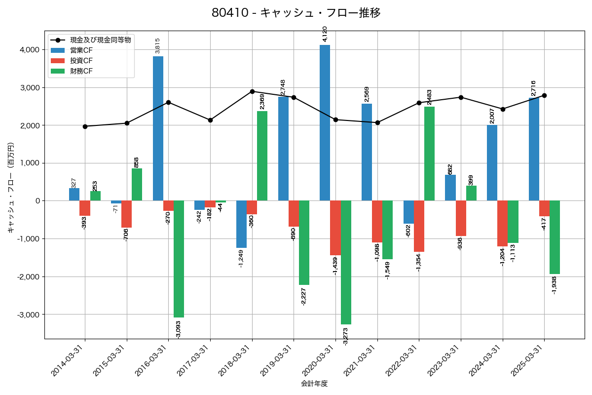 キャッシュフロー推移グラフ
