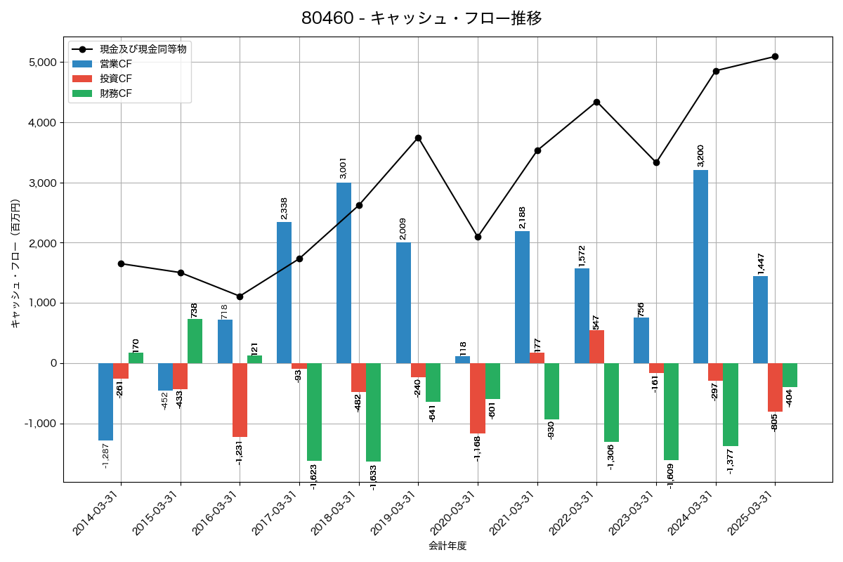 キャッシュフロー推移グラフ