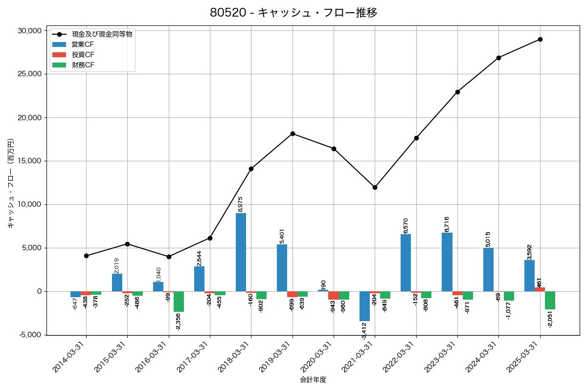 キャッシュフロー推移グラフ