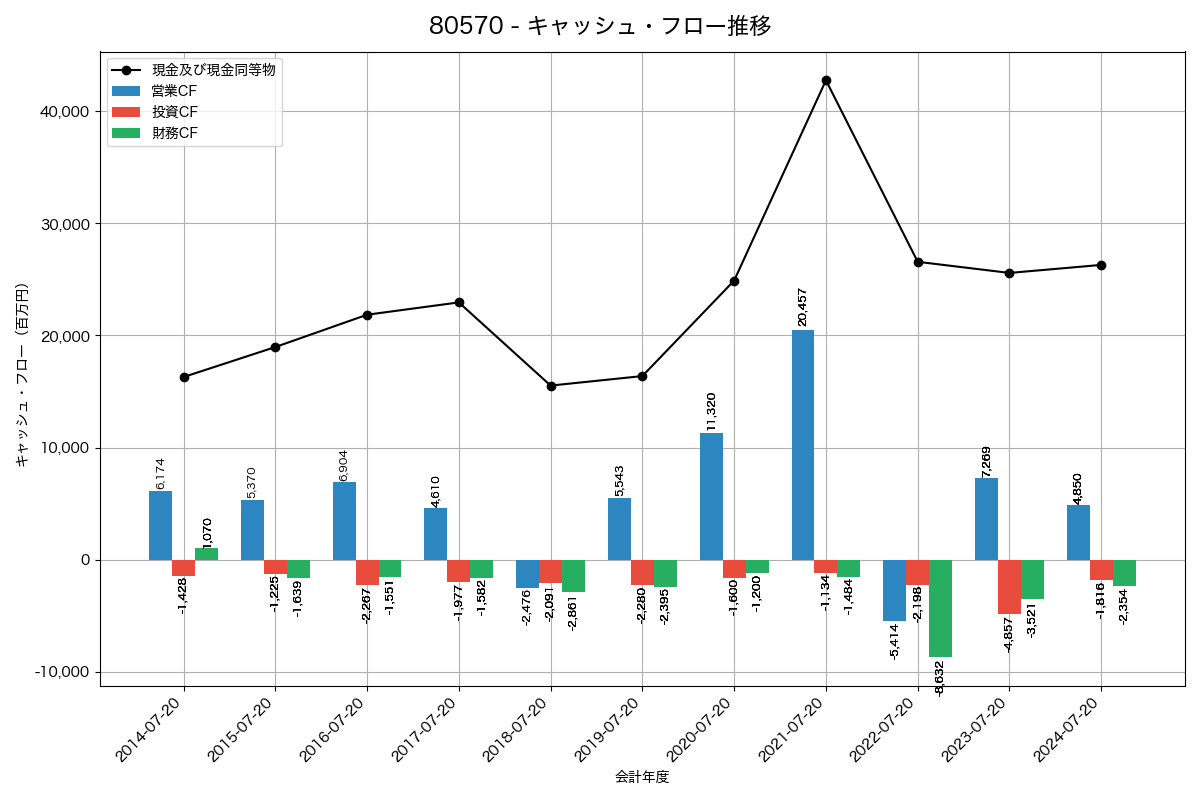 キャッシュフロー推移グラフ