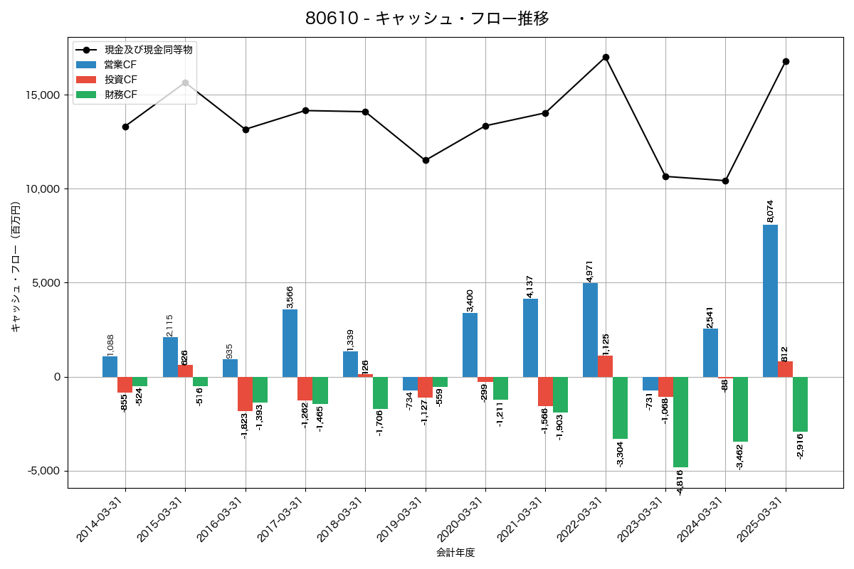 キャッシュフロー推移グラフ
