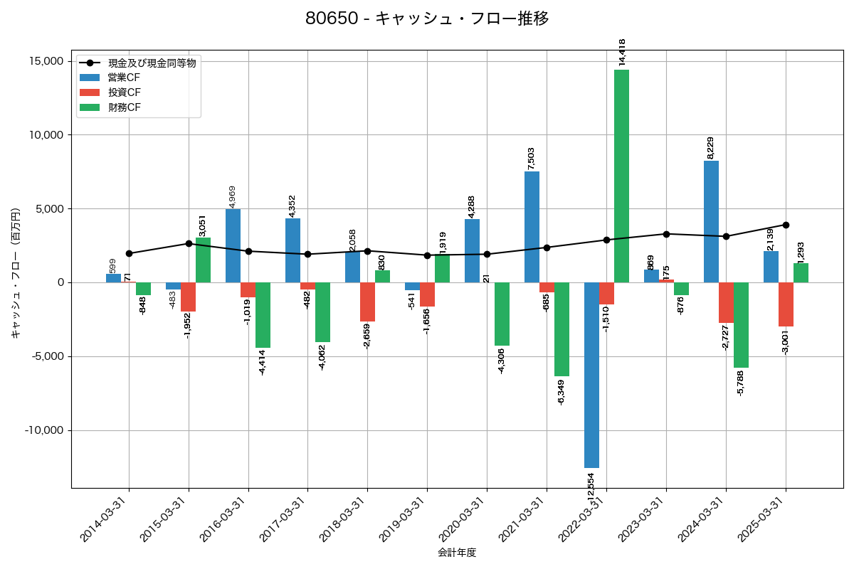 キャッシュフロー推移グラフ