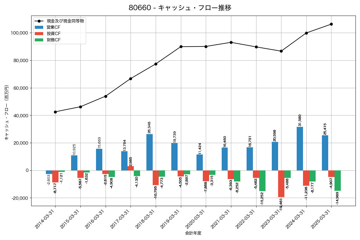 キャッシュフロー推移グラフ