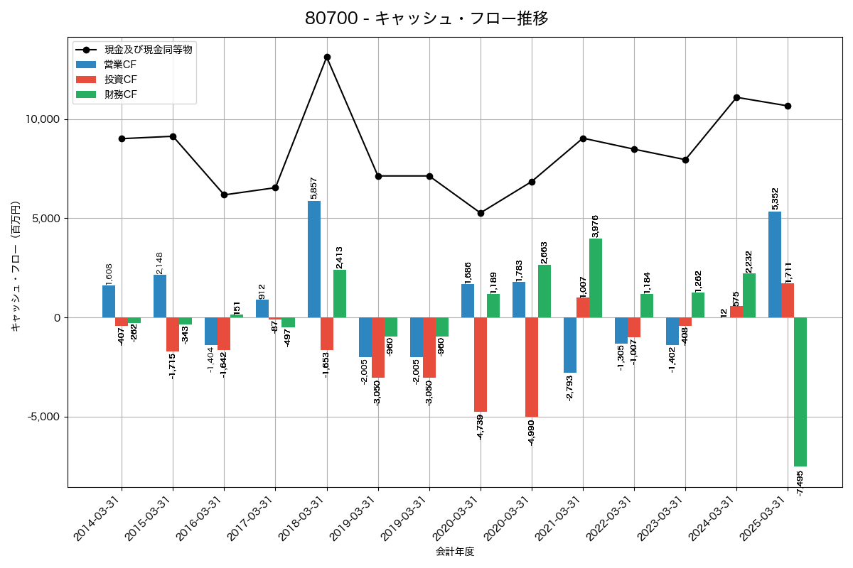 キャッシュフロー推移グラフ