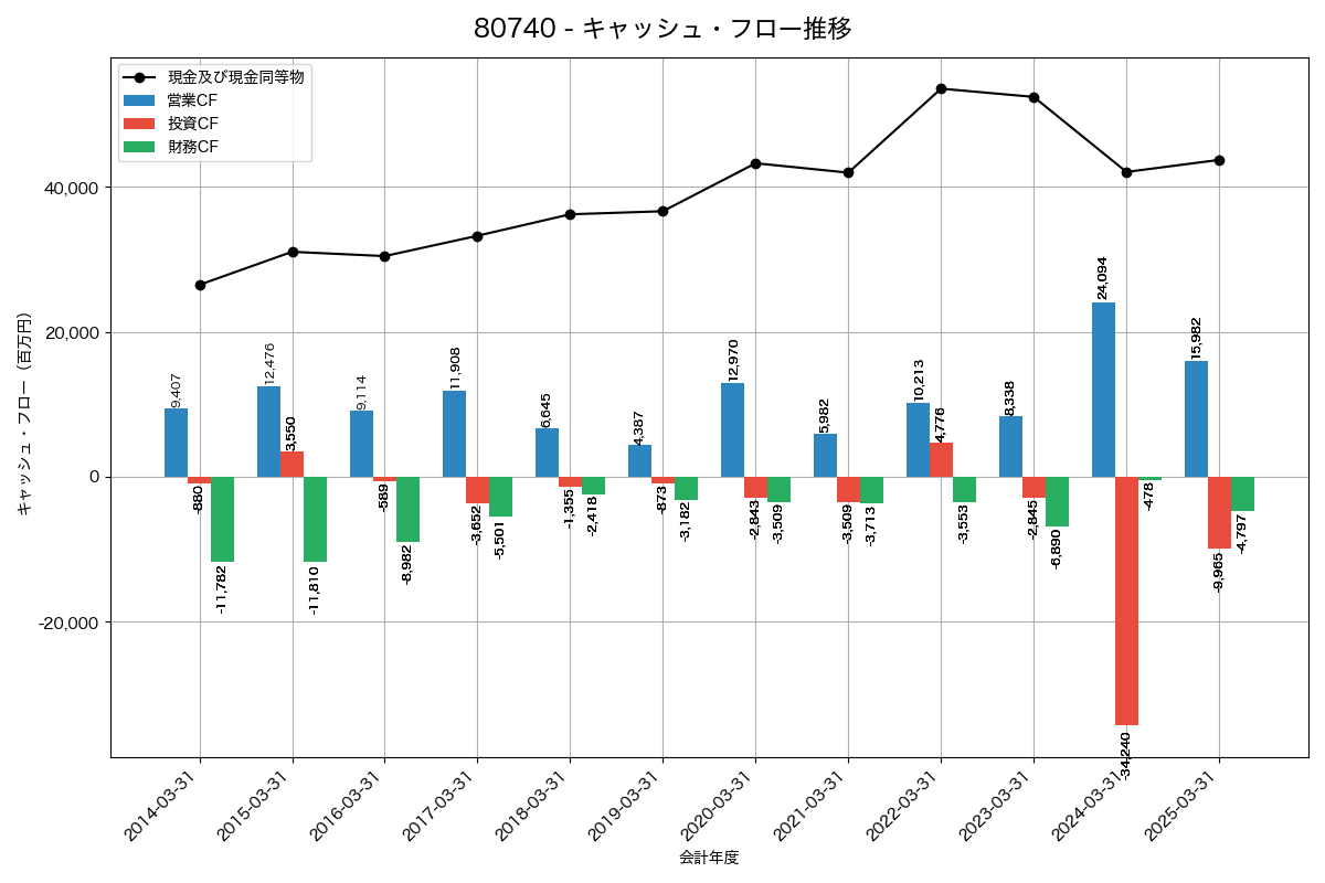 キャッシュフロー推移グラフ
