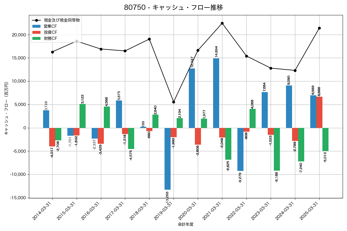 キャッシュフロー推移グラフ