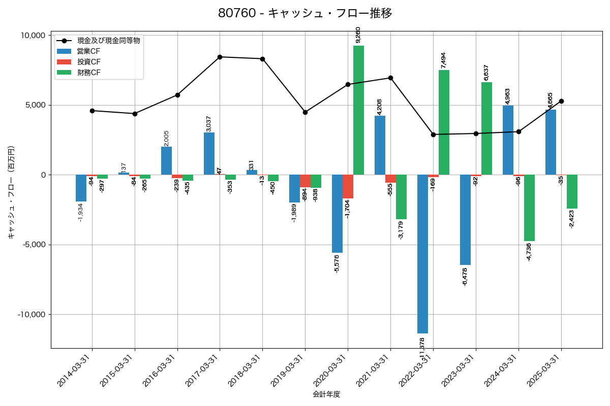 キャッシュフロー推移グラフ