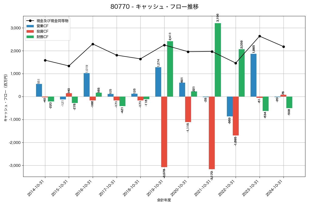 キャッシュフロー推移グラフ