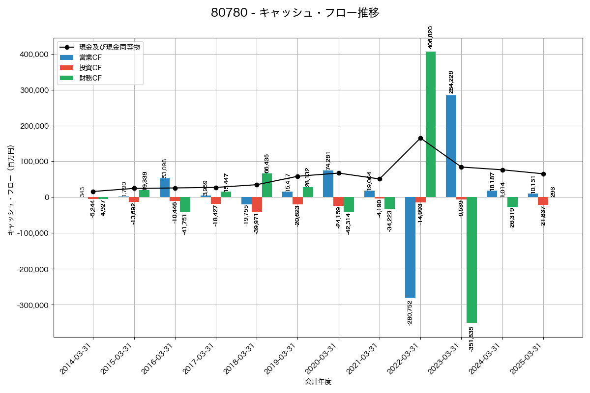 キャッシュフロー推移グラフ