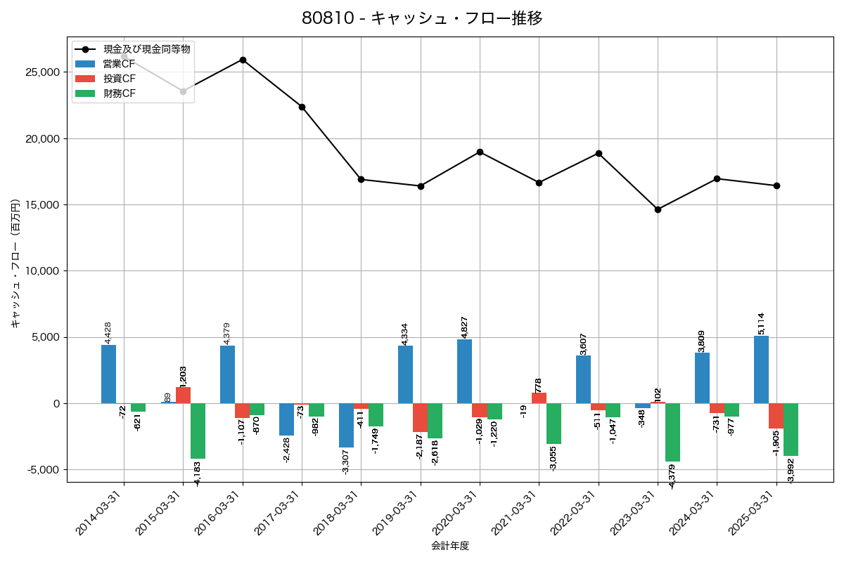 キャッシュフロー推移グラフ