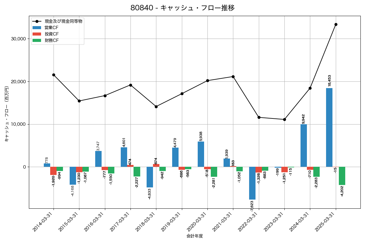 キャッシュフロー推移グラフ