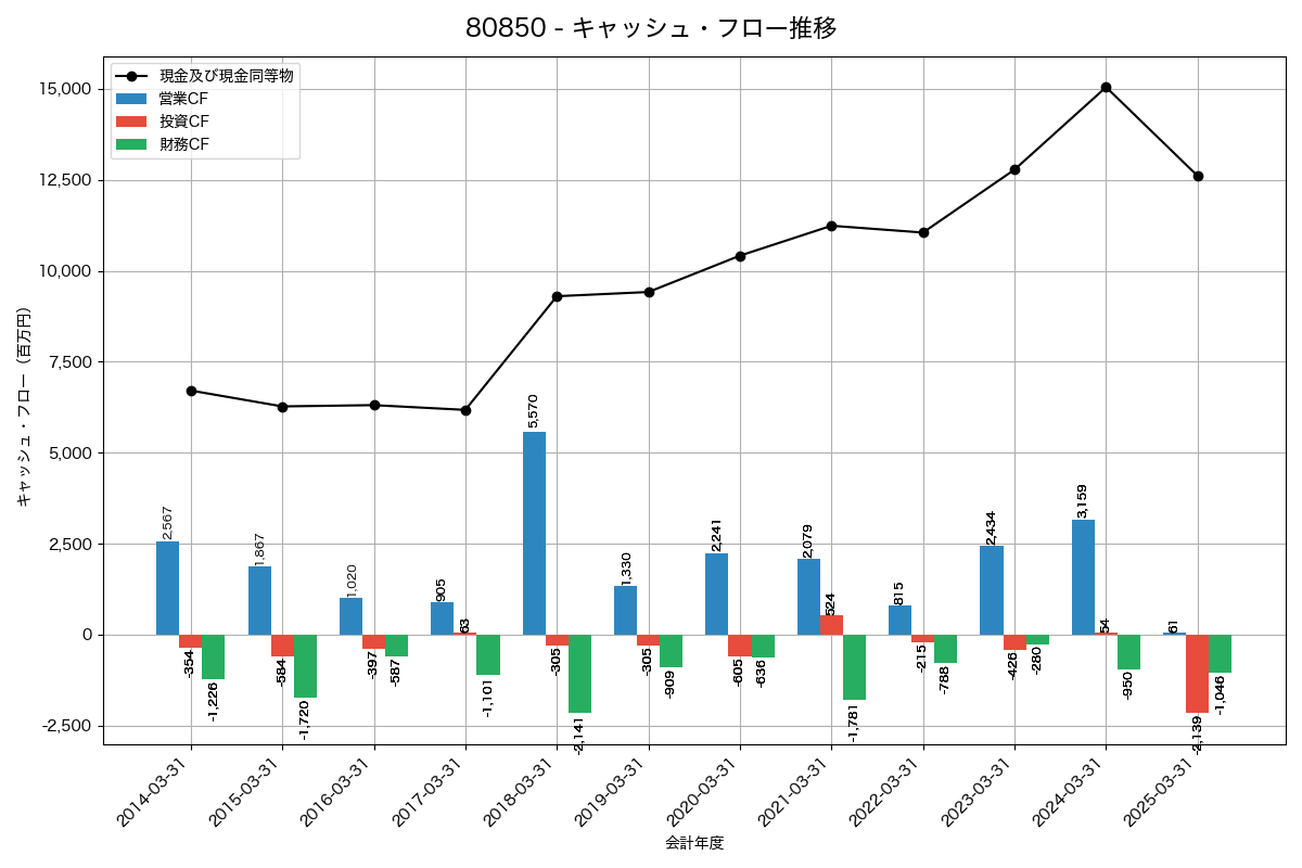 キャッシュフロー推移グラフ