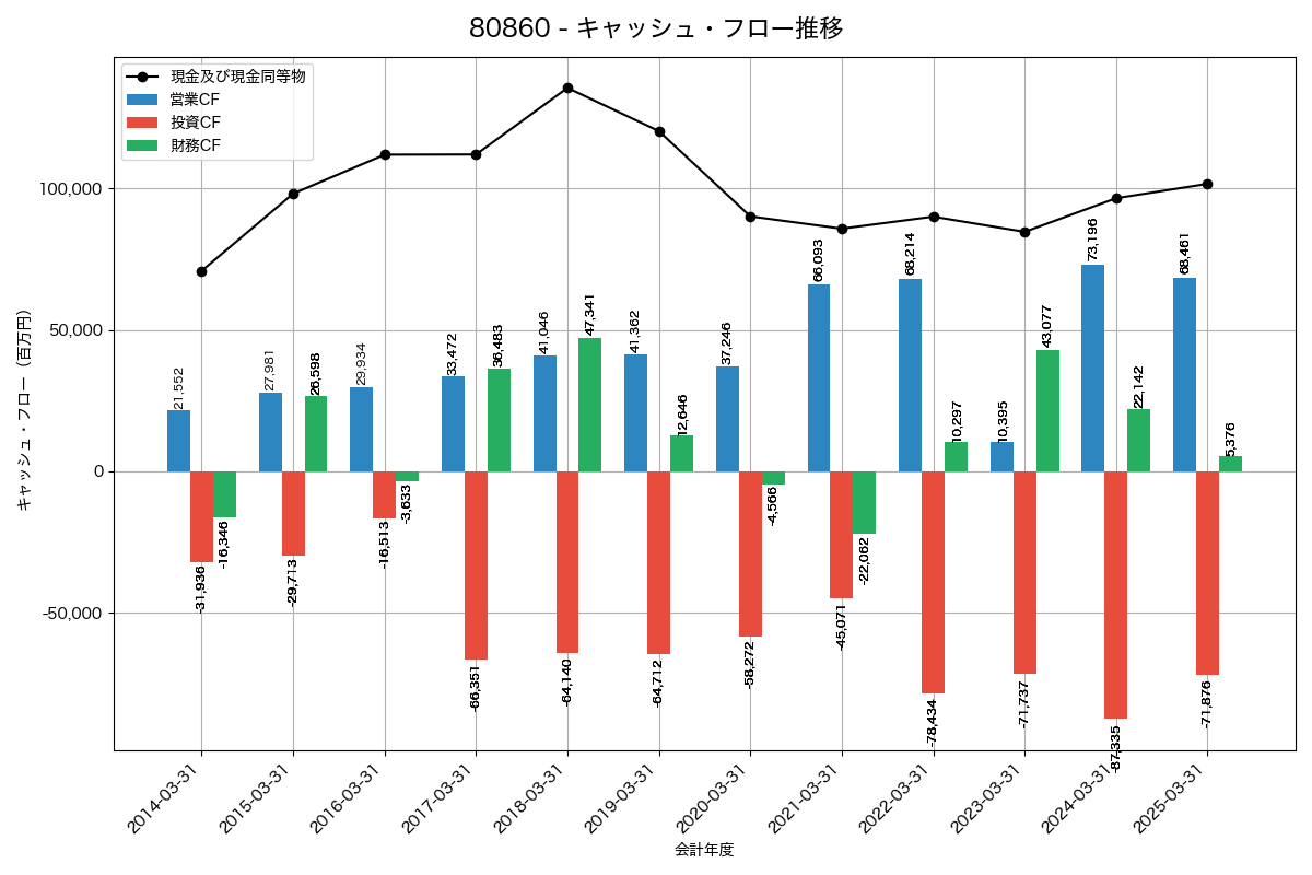 キャッシュフロー推移グラフ