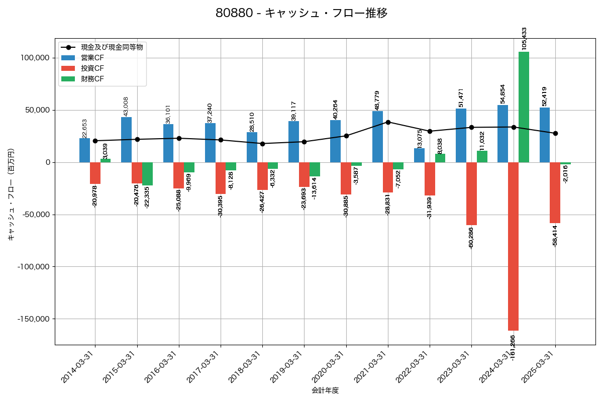 キャッシュフロー推移グラフ