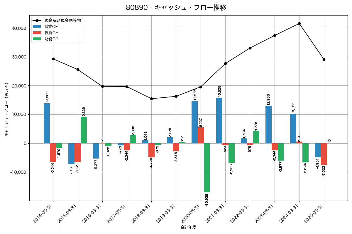 キャッシュフロー推移グラフ