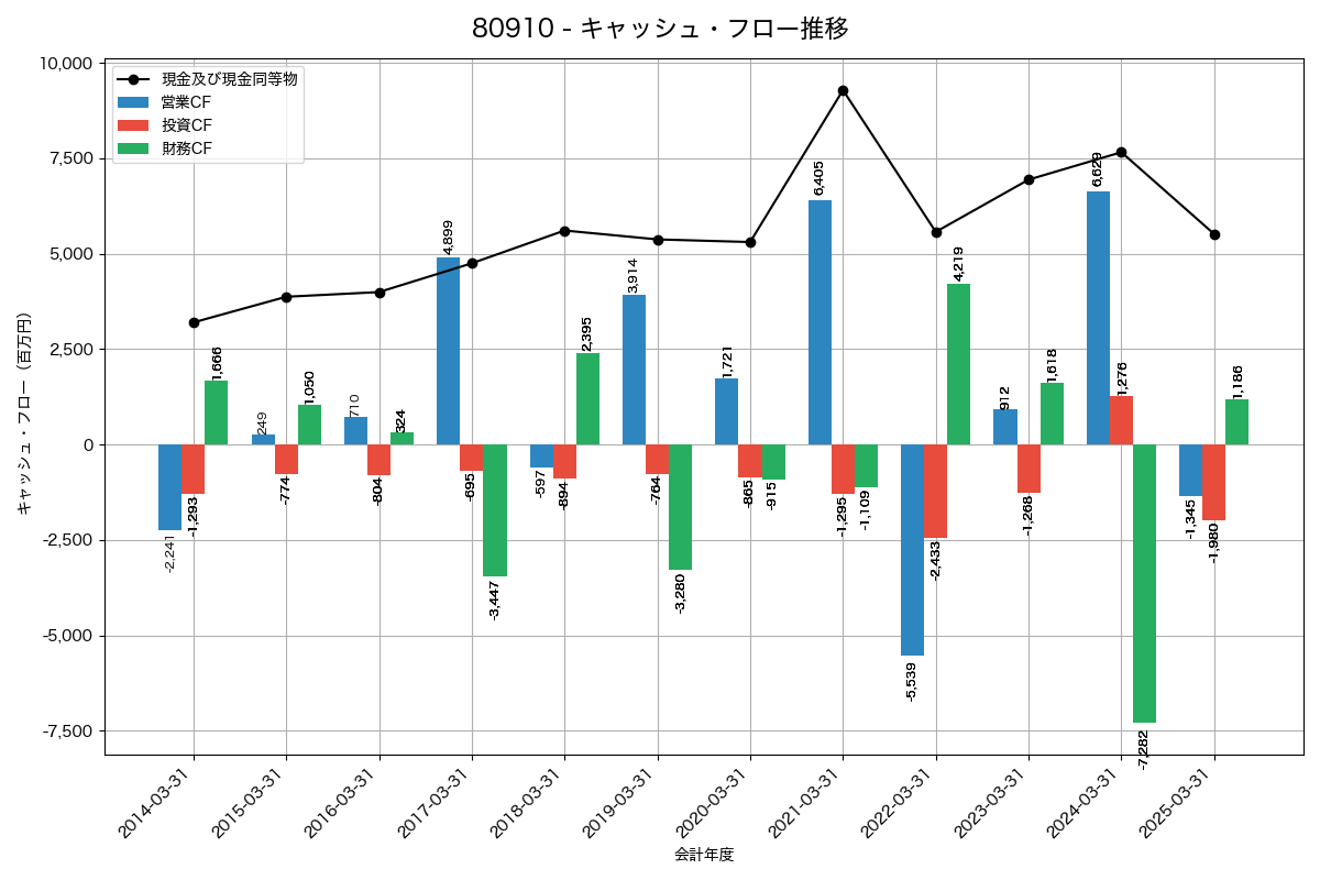 キャッシュフロー推移グラフ
