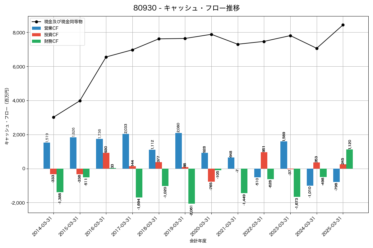 キャッシュフロー推移グラフ