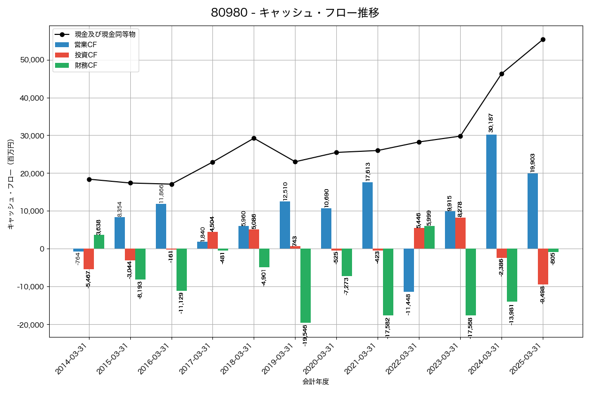 キャッシュフロー推移グラフ