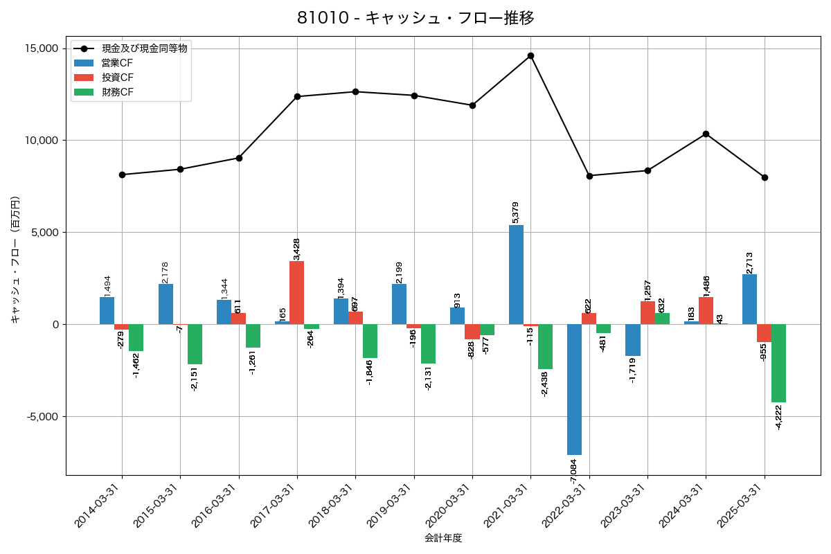 キャッシュフロー推移グラフ