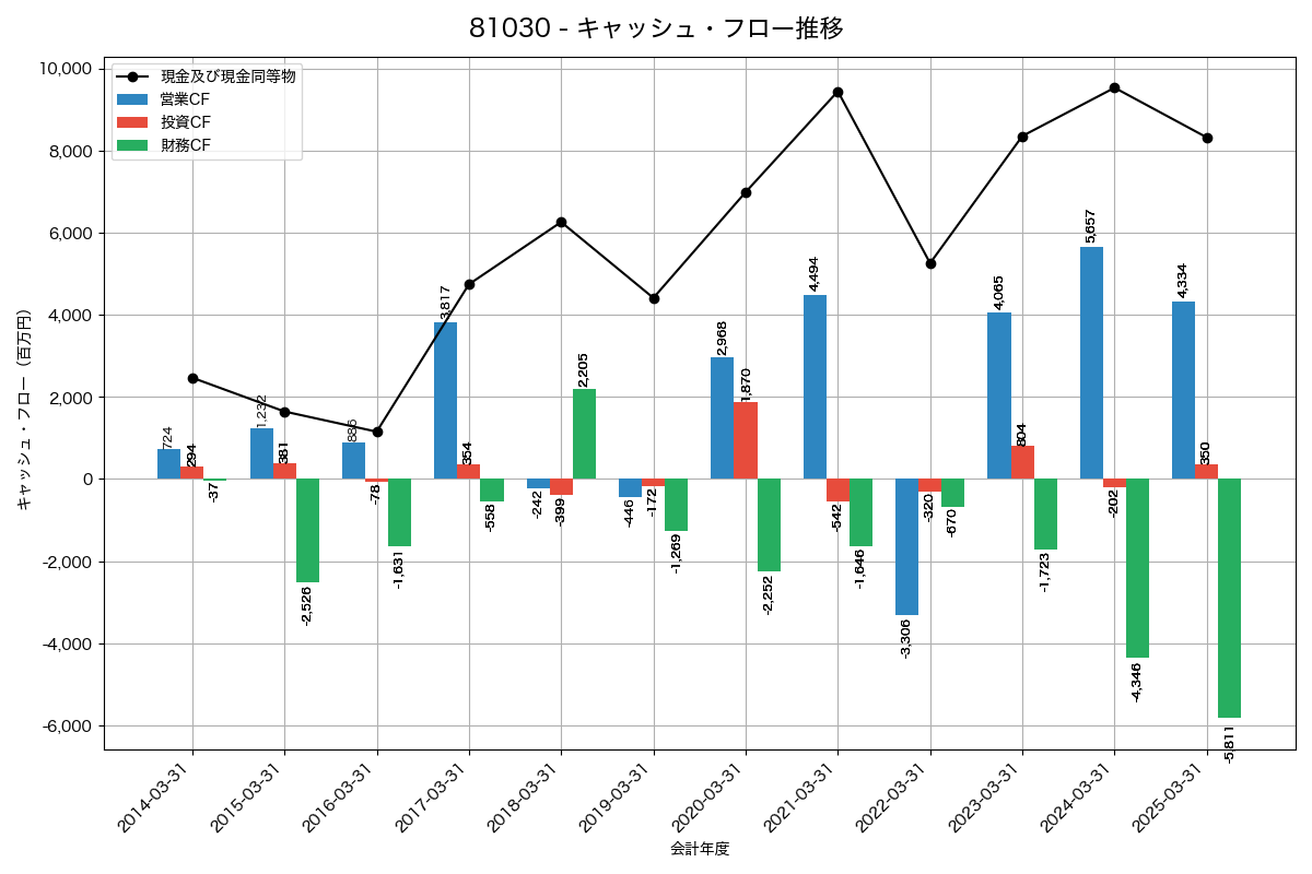 キャッシュフロー推移グラフ